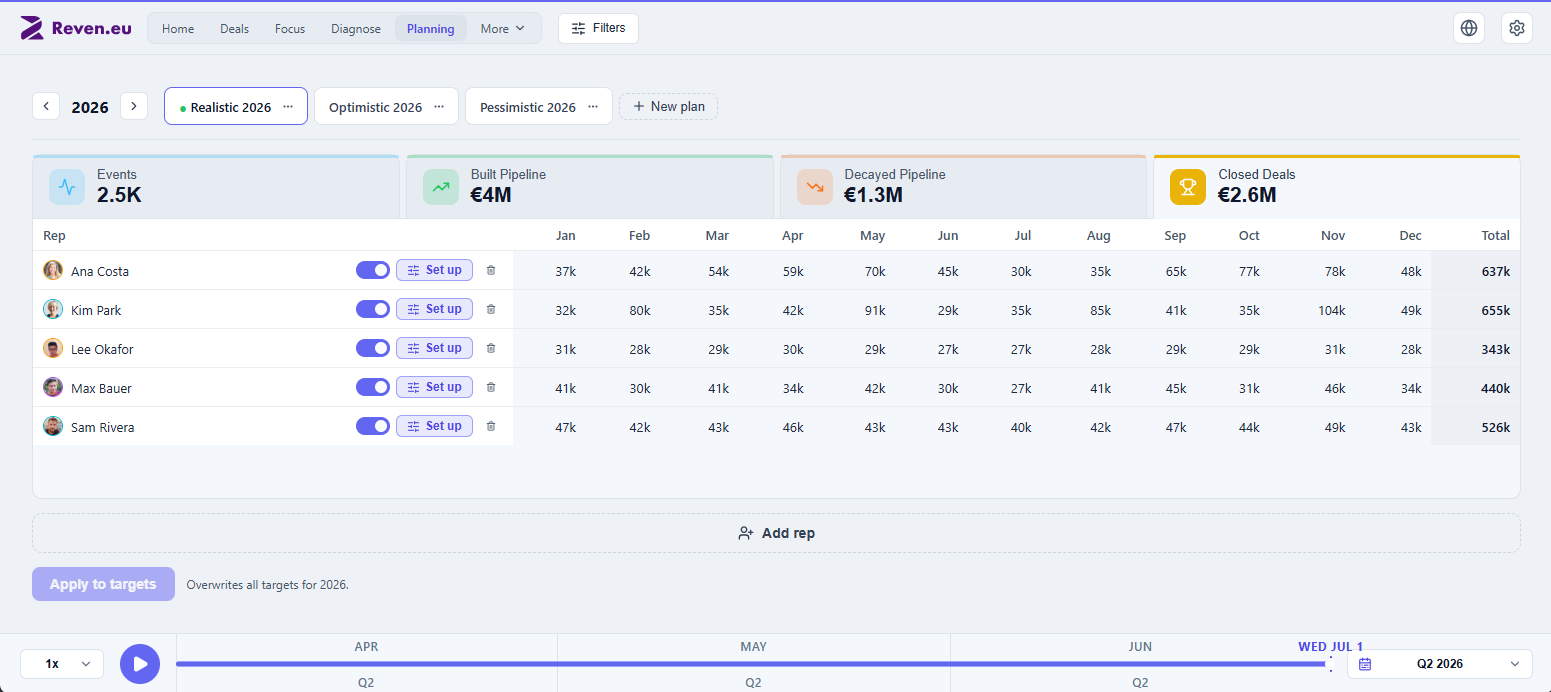Reven.eu planning: a bottom-up plan with Realistic, Optimistic and Pessimistic 2026 scenarios, a per-rep monthly grid, and the yearly revenue total